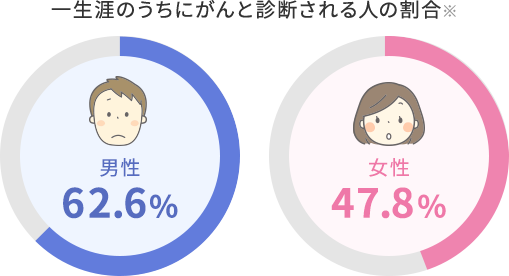 一生涯のうちにがんと診断される人の割合※