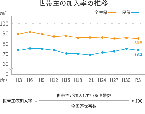 世帯主の加入率の推移