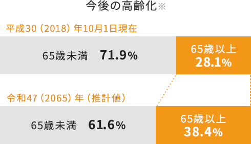 今後の高齢化※