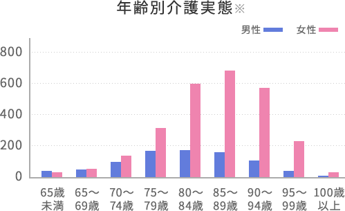 今後の高齢化※